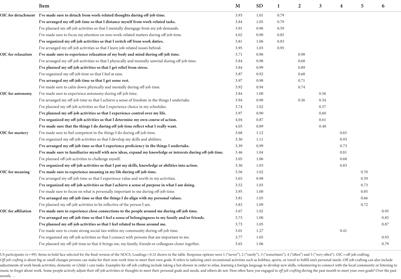 Needs-based off-job crafting across different life domains and contexts: Testing a novel conceptual and measurement approach